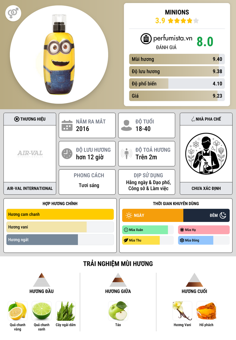 Thông tin chi tiết Minions