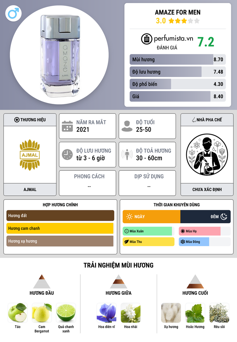 Thông tin chi tiết Amaze for Men