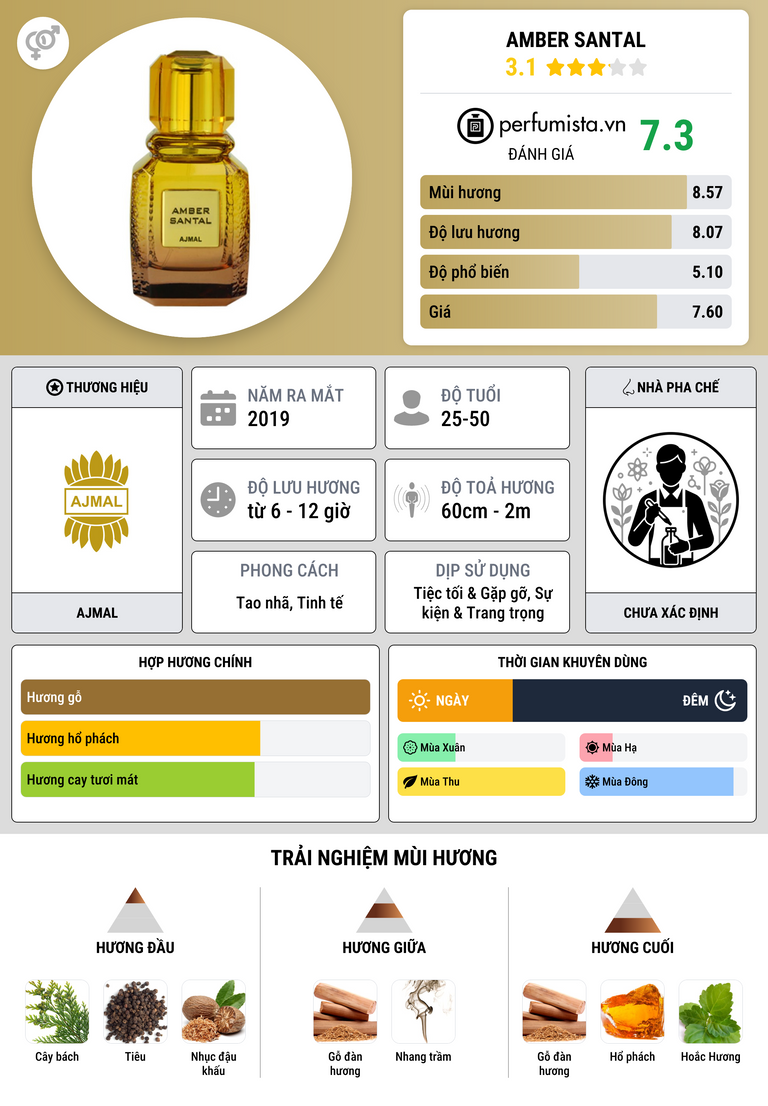 Thông tin chi tiết Amber Santal