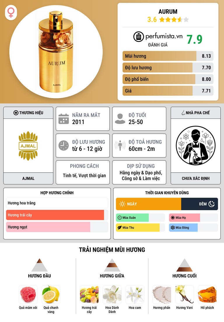Thông tin chi tiết Aurum