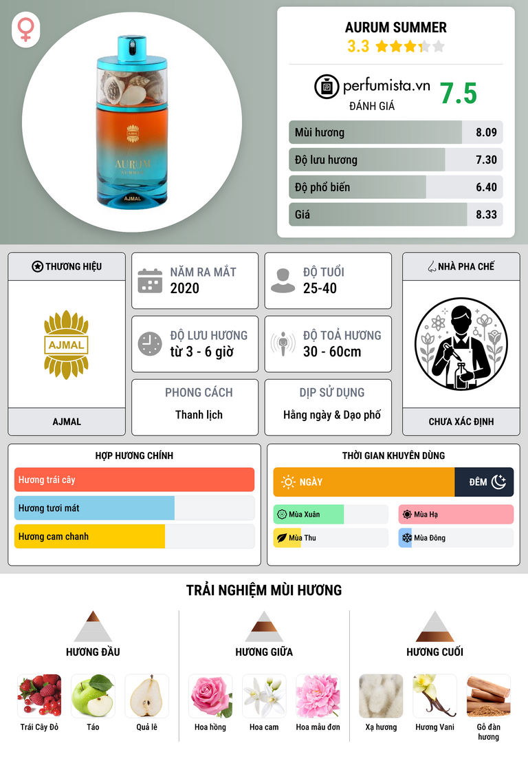 Thông tin chi tiết Aurum Summer