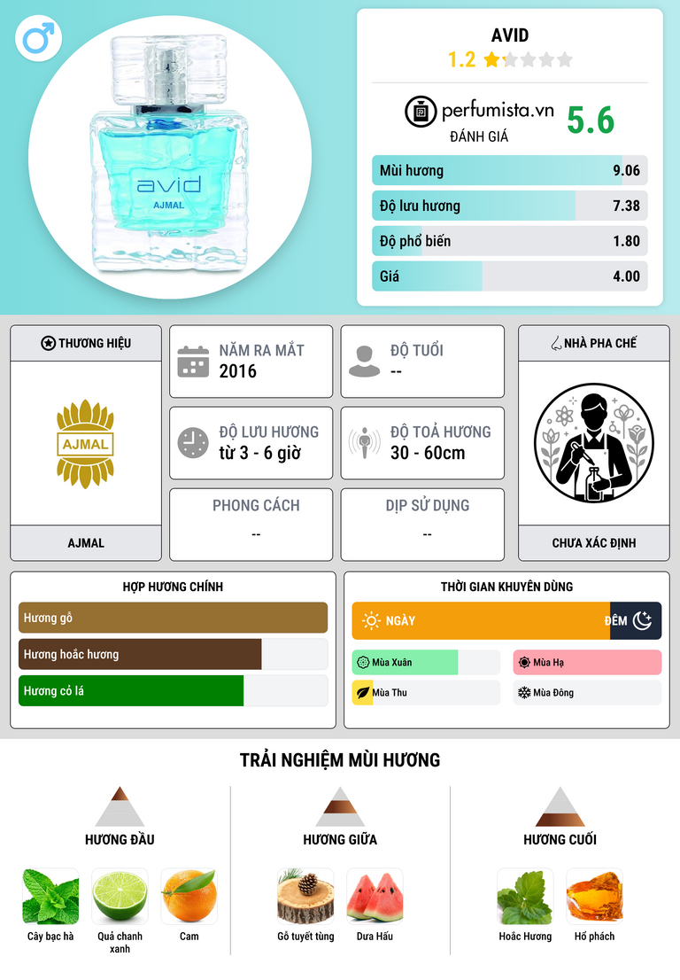 Thông tin chi tiết Avid