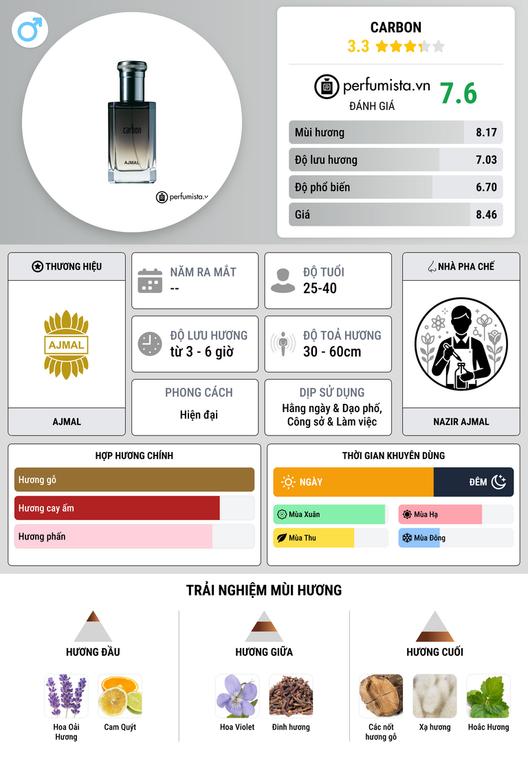 Thông tin chi tiết Carbon