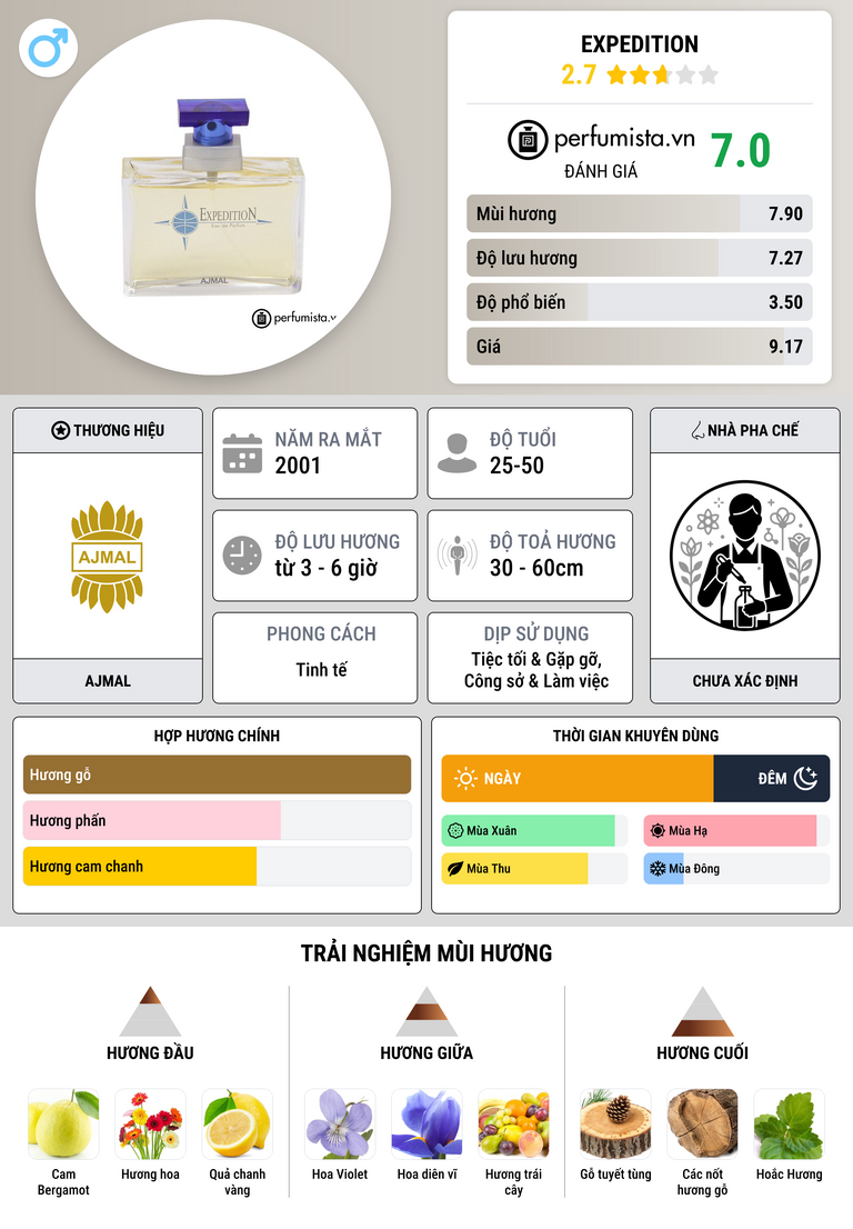 Thông tin chi tiết Expedition