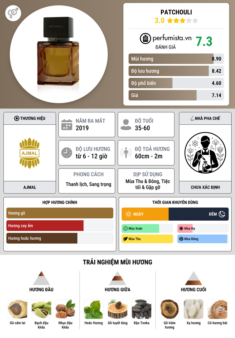 Thông tin chi tiết Patchouli