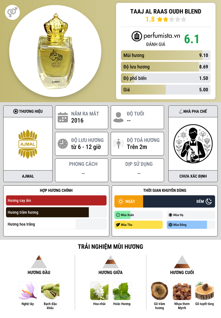 Thông tin chi tiết Taaj Al Raas Oudh Blend