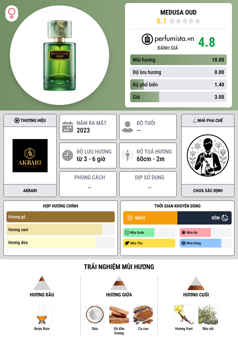 Thông tin chi tiết Medusa Oud