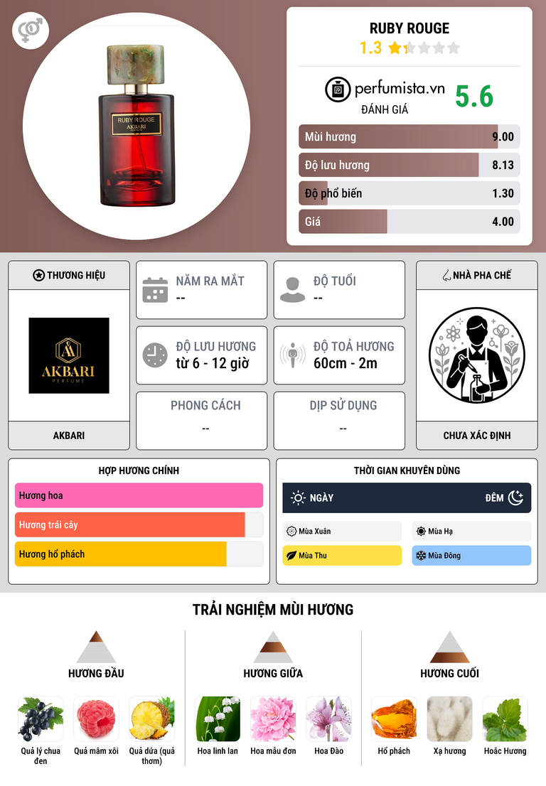 Thông tin chi tiết Ruby Rouge
