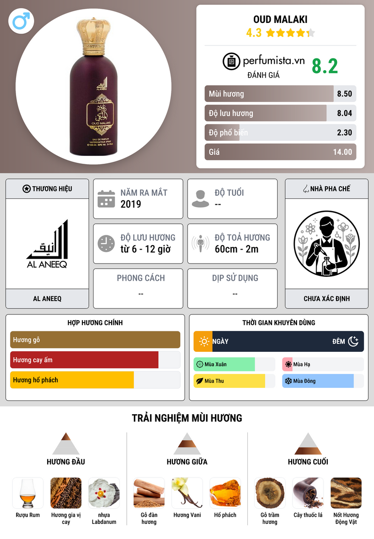 Thông tin chi tiết Oud Malaki