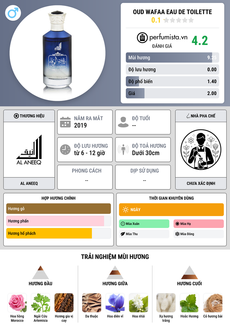Thông tin chi tiết Oud Wafaa Eau de Toilette