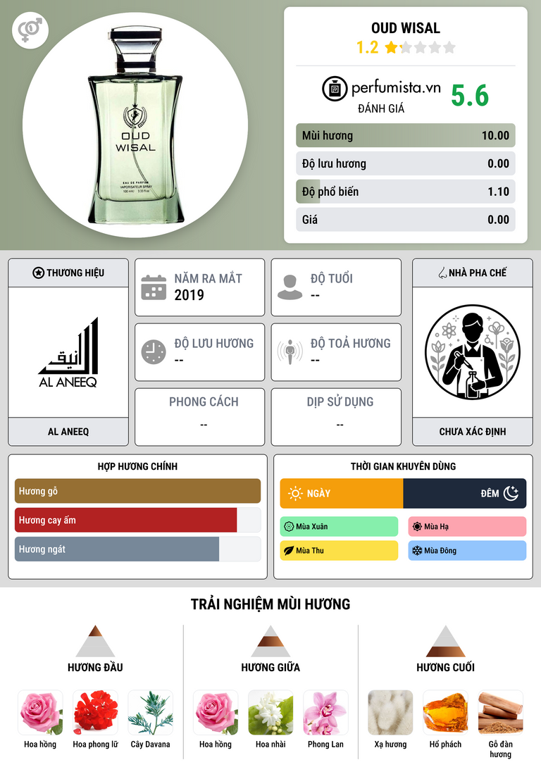 Thông tin chi tiết Oud Wisal