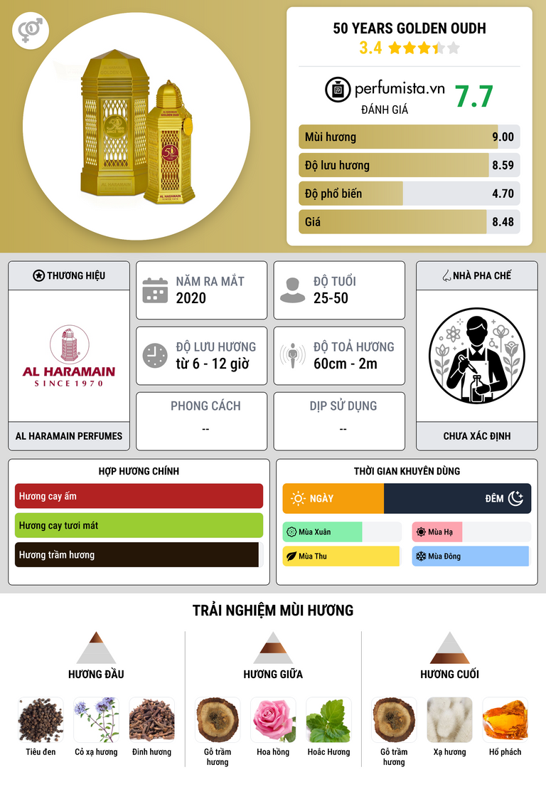 Thông tin chi tiết 50 Years Golden Oudh