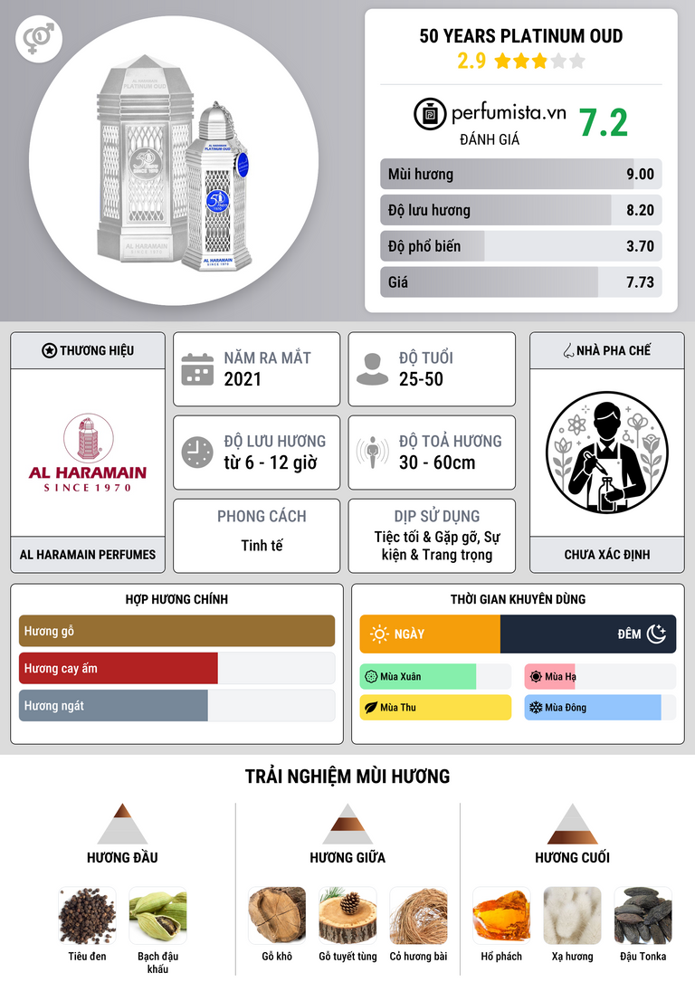 Thông tin chi tiết 50 Years Platinum Oud