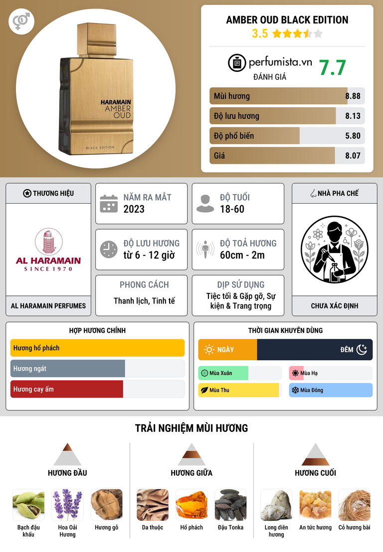 Thông tin chi tiết Amber Oud Black Edition