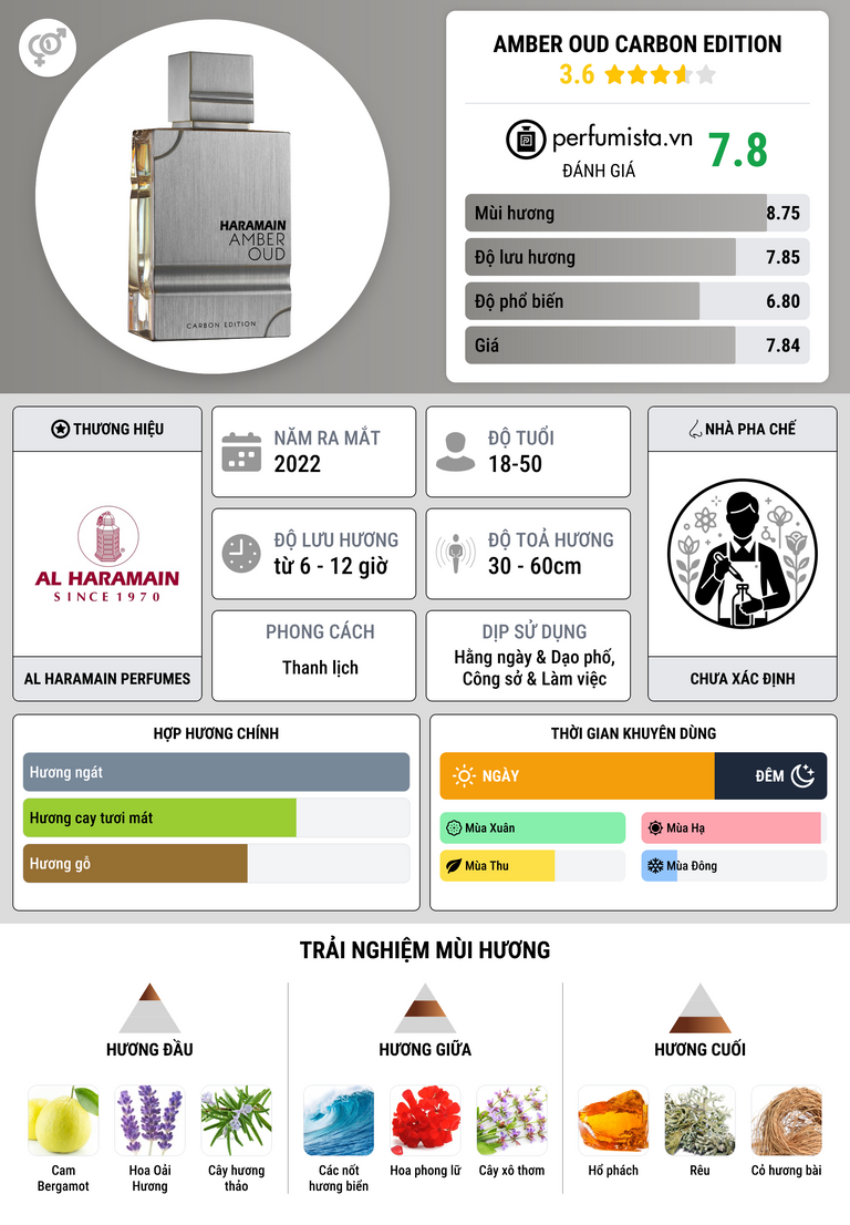 Thông tin chi tiết Amber Oud Carbon Edition