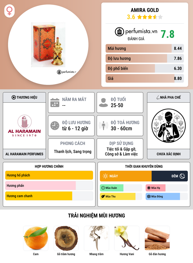 Thông tin chi tiết Amira Gold