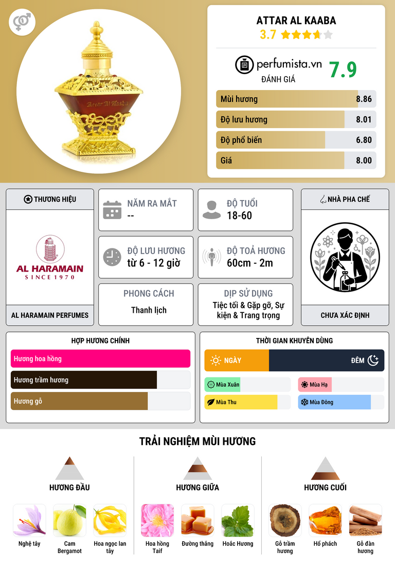 Thông tin chi tiết Attar Al Kaaba