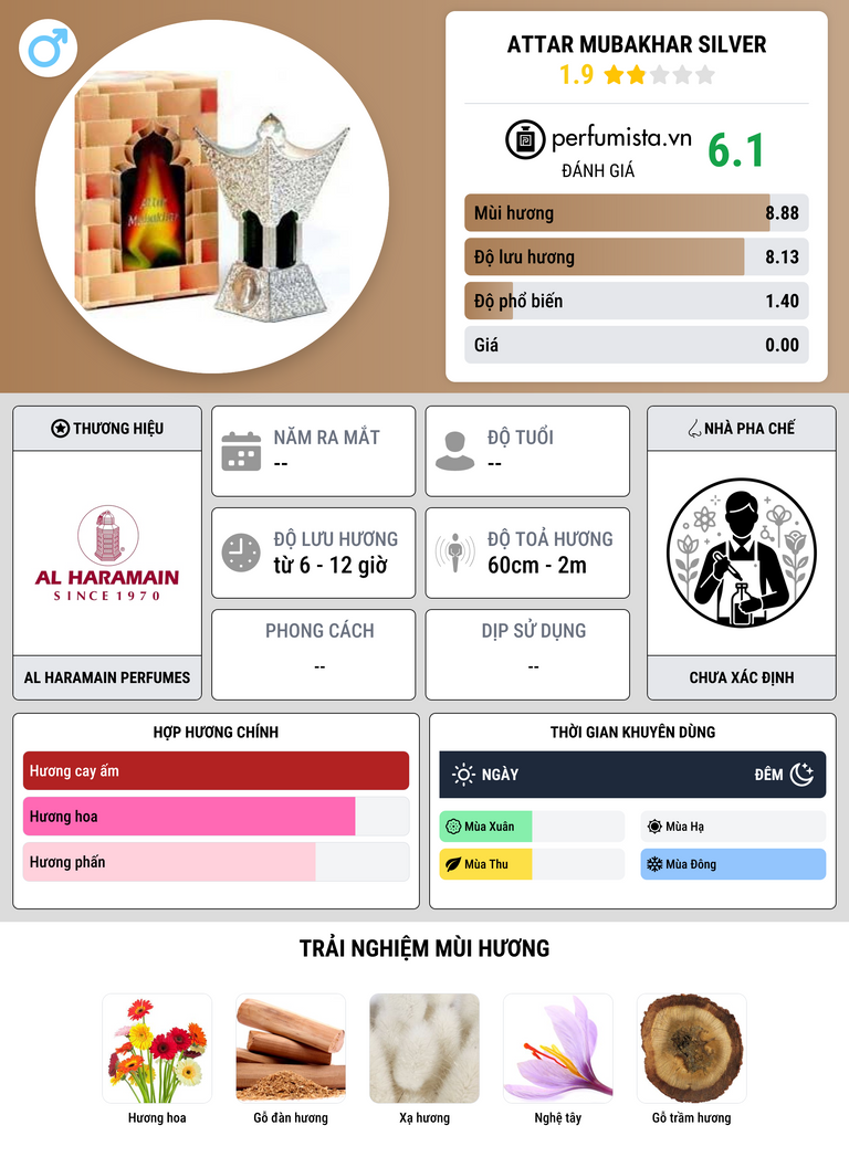 Thông tin chi tiết Attar Mubakhar Silver