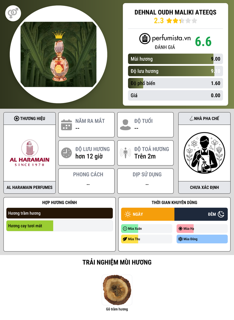 Thông tin chi tiết Dehnal Oudh Maliki Ateeqs