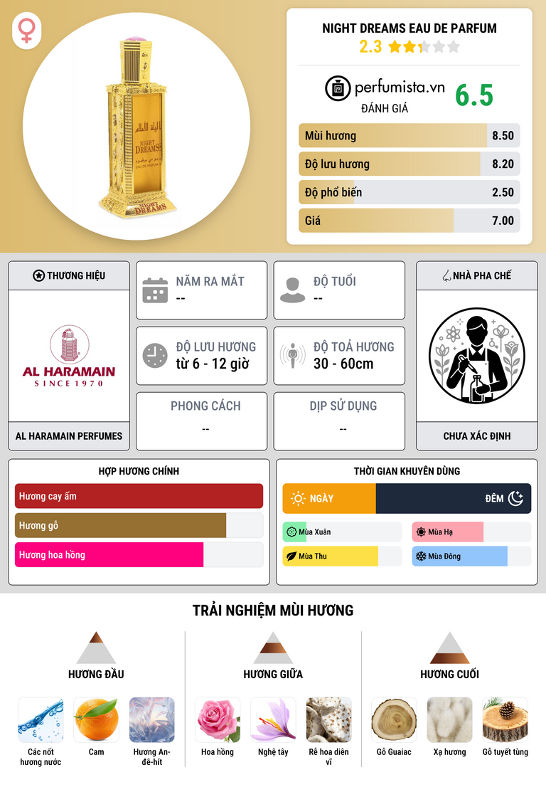 Thông tin chi tiết Night Dreams Eau de Parfum