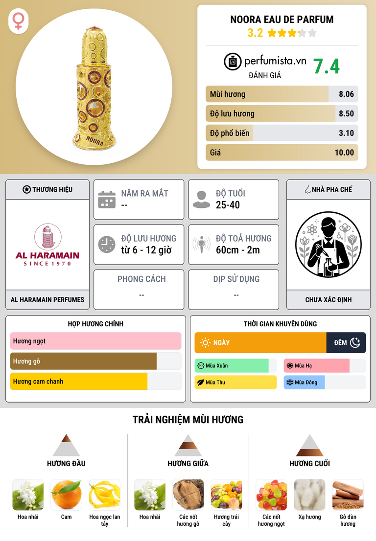 Thông tin chi tiết Noora Eau de Parfum