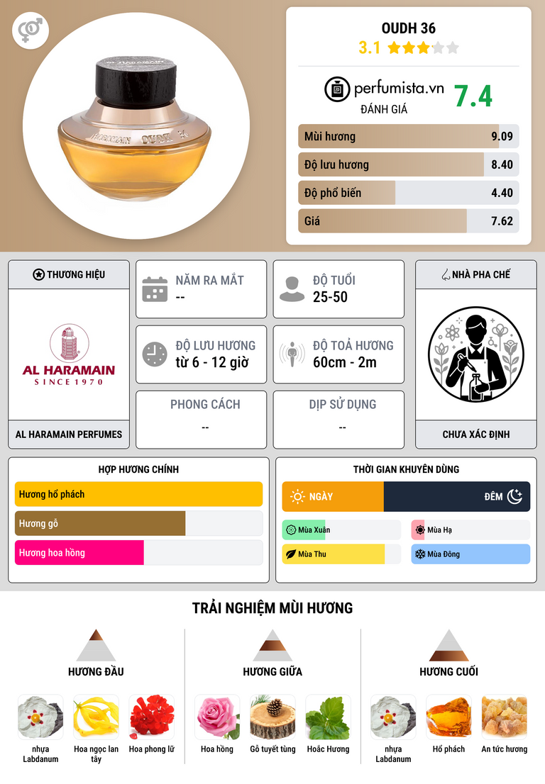 Thông tin chi tiết Oudh 36
