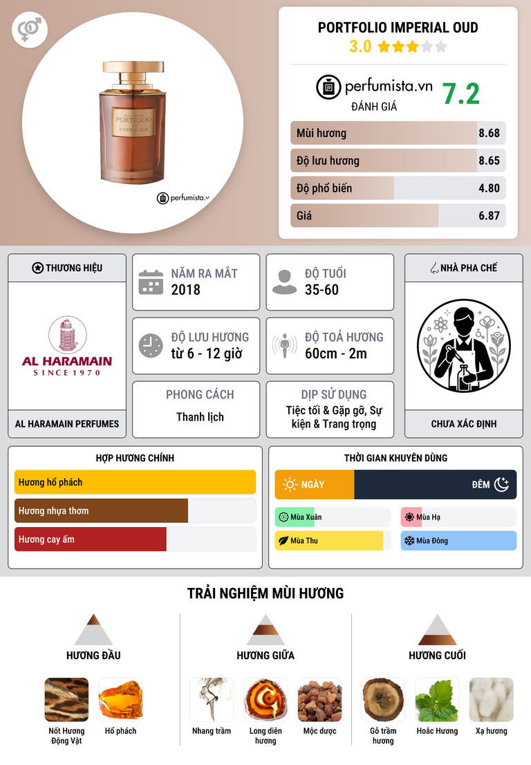 Thông tin chi tiết Portfolio Imperial Oud