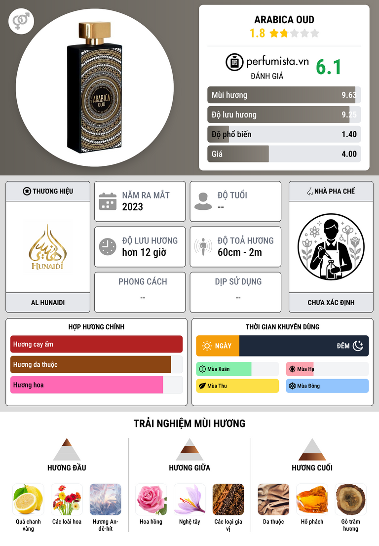 Thông tin chi tiết Arabica Oud