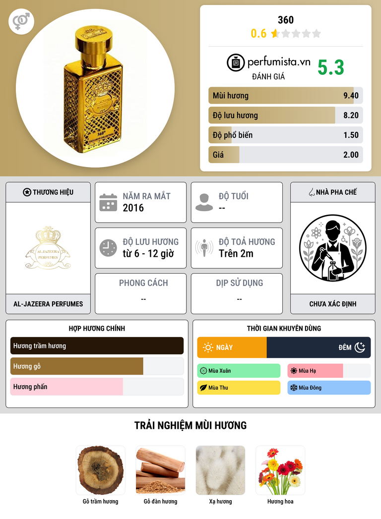 Thông tin chi tiết 360