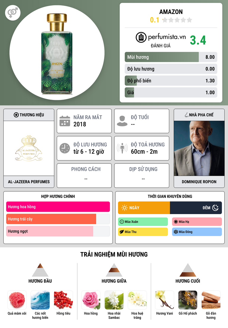 Thông tin chi tiết Amazon