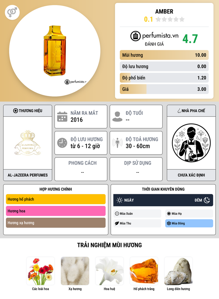 Thông tin chi tiết Amber