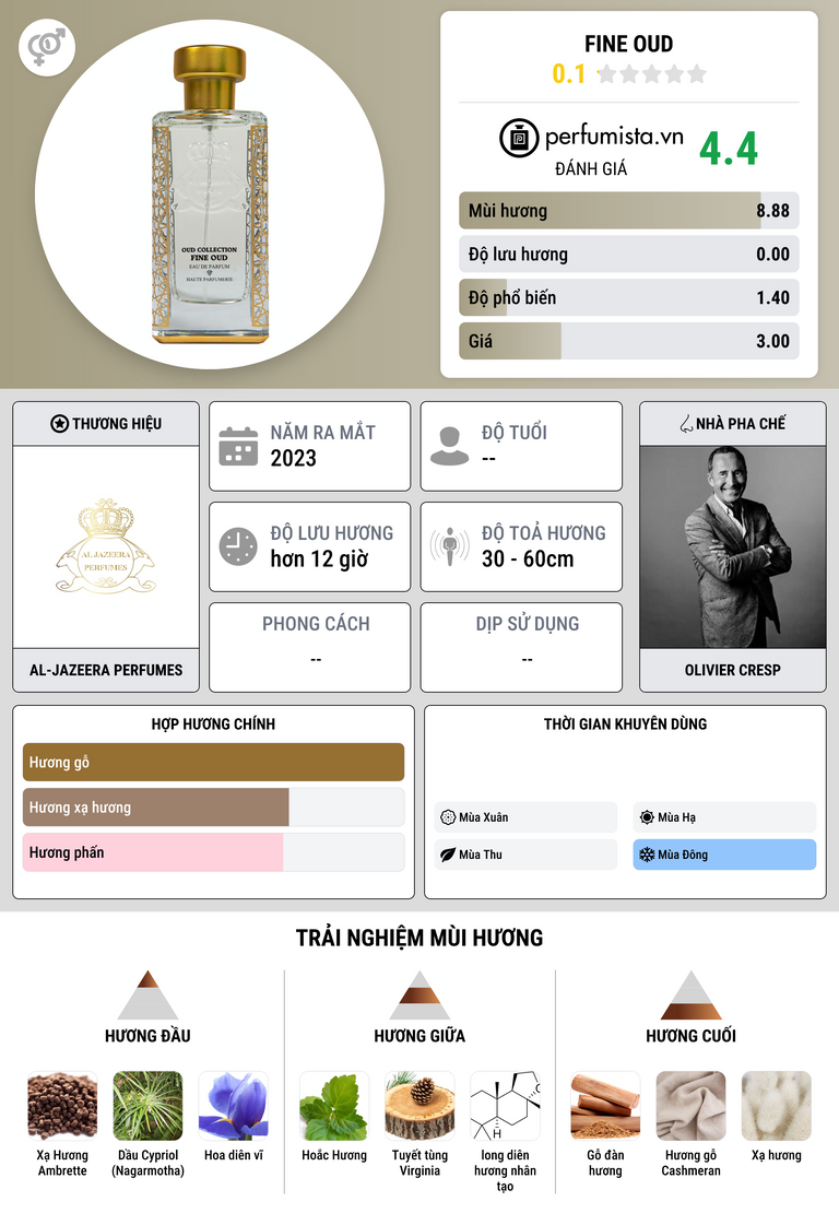 Thông tin chi tiết Fine Oud