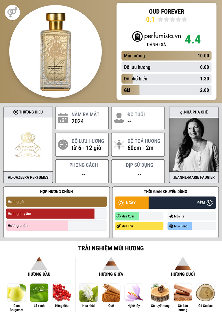 Thông tin chi tiết Oud Forever