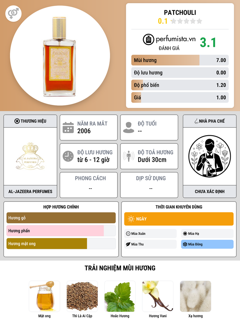 Thông tin chi tiết Patchouli