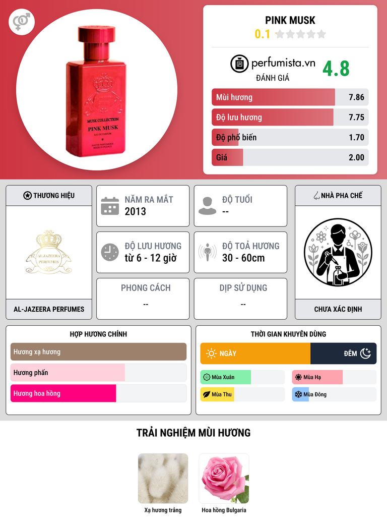 Thông tin chi tiết Pink Musk