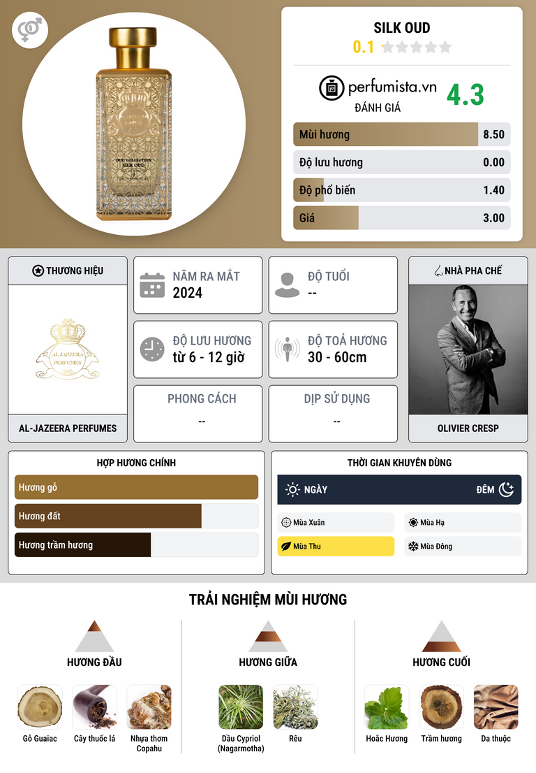 Thông tin chi tiết Silk Oud