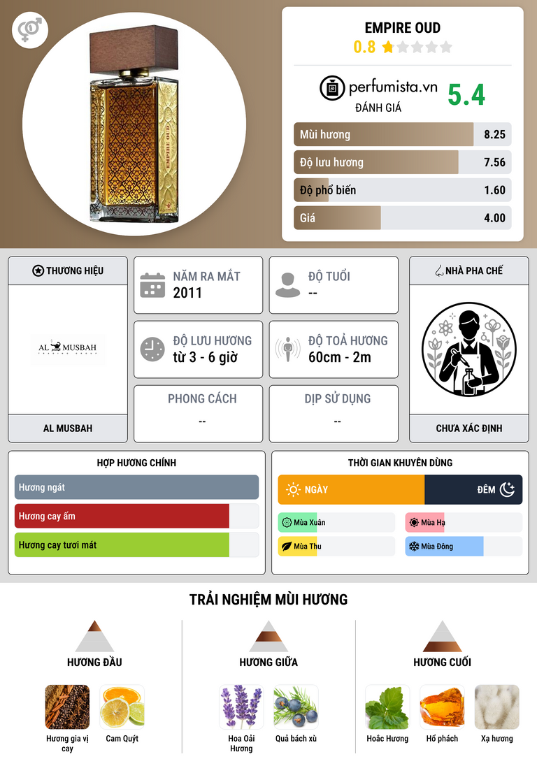 Thông tin chi tiết Empire Oud