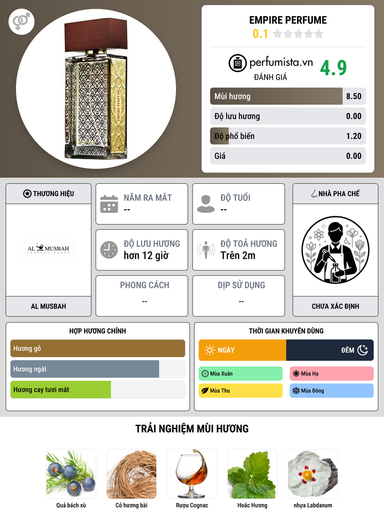 Thông tin chi tiết Empire Perfume