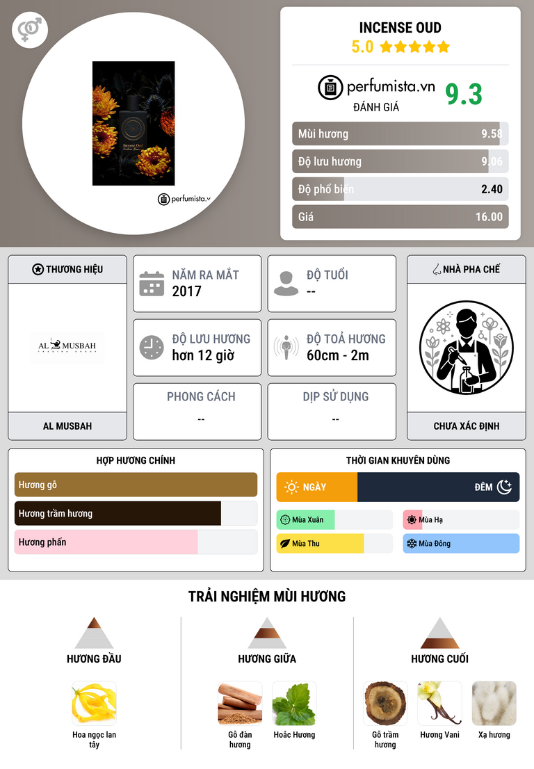Thông tin chi tiết Incense Oud