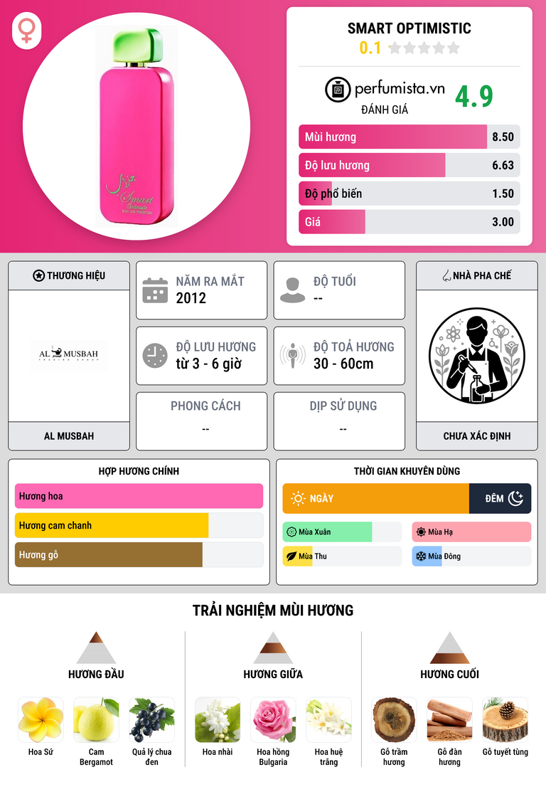 Thông tin chi tiết Smart Optimistic