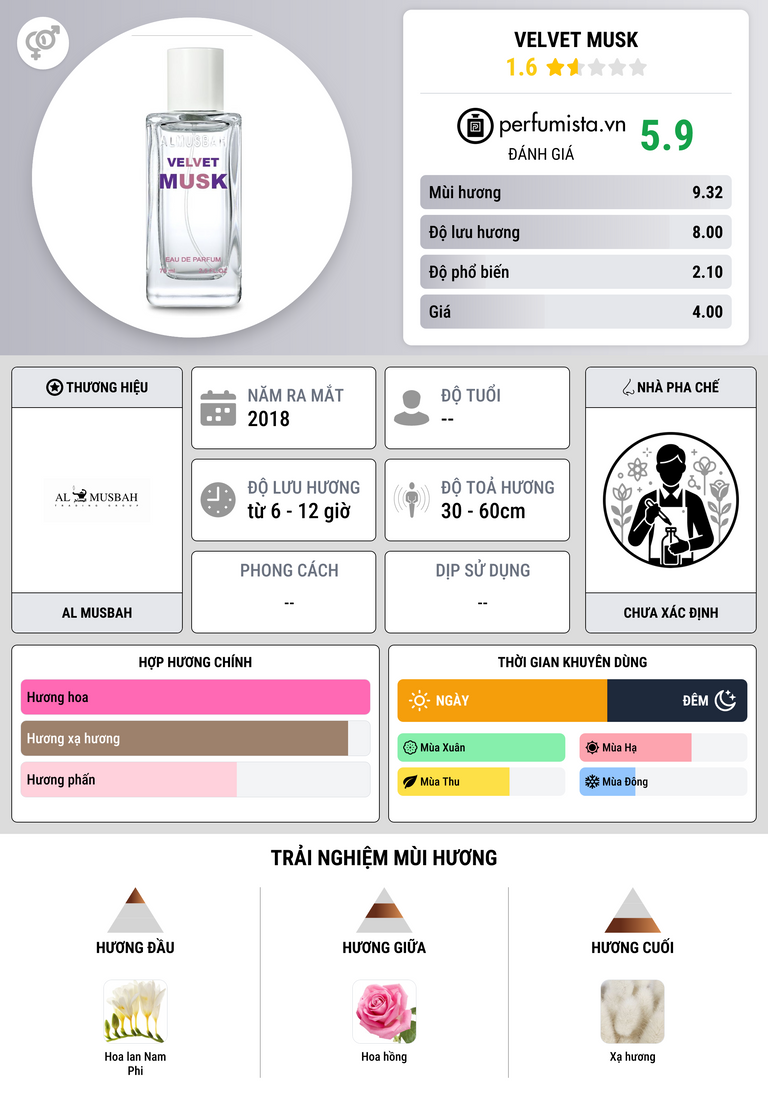 Thông tin chi tiết Velvet Musk