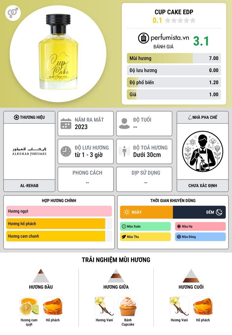 Thông tin chi tiết Cup Cake EDP