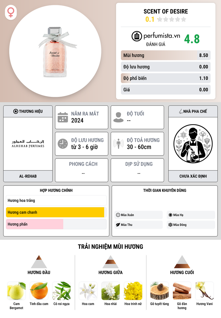 Thông tin chi tiết Scent of Desire