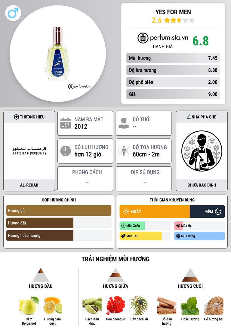 Thông tin chi tiết Yes for Men
