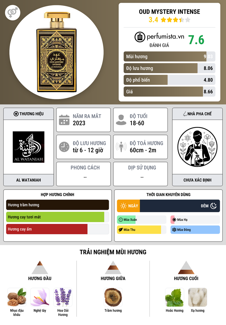 Thông tin chi tiết Oud Mystery Intense