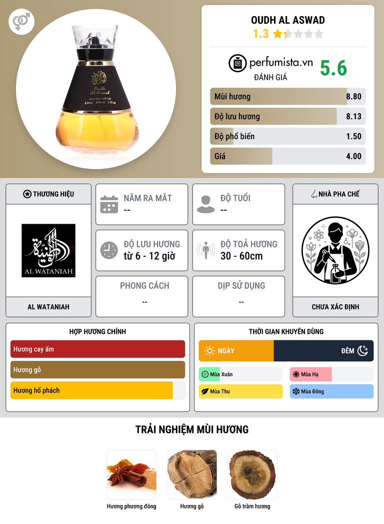 Thông tin chi tiết Oudh Al Aswad