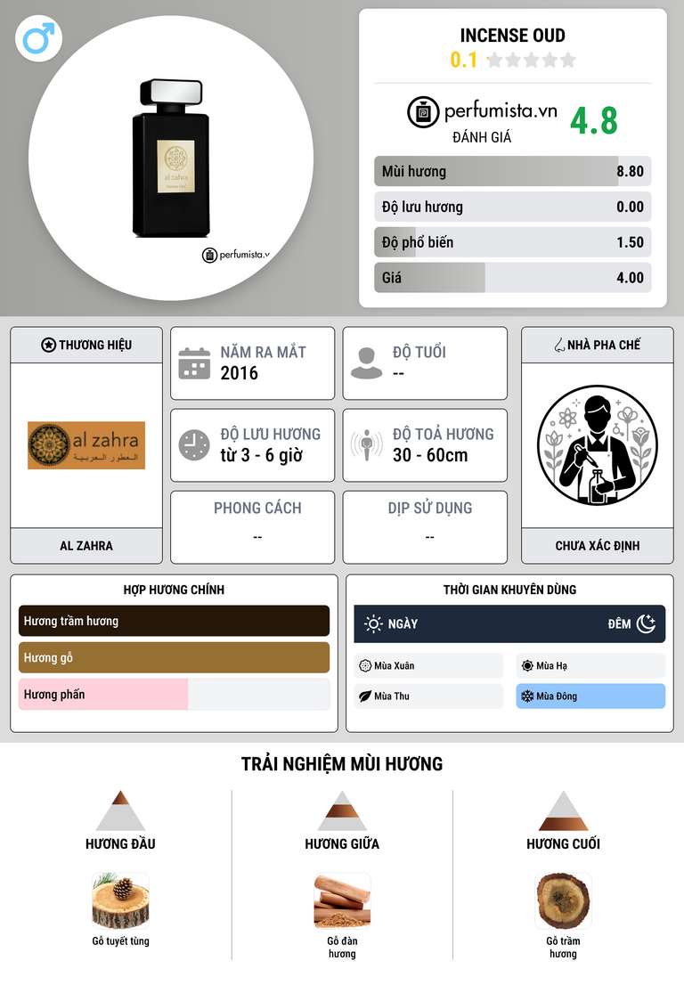 Thông tin chi tiết Incense Oud