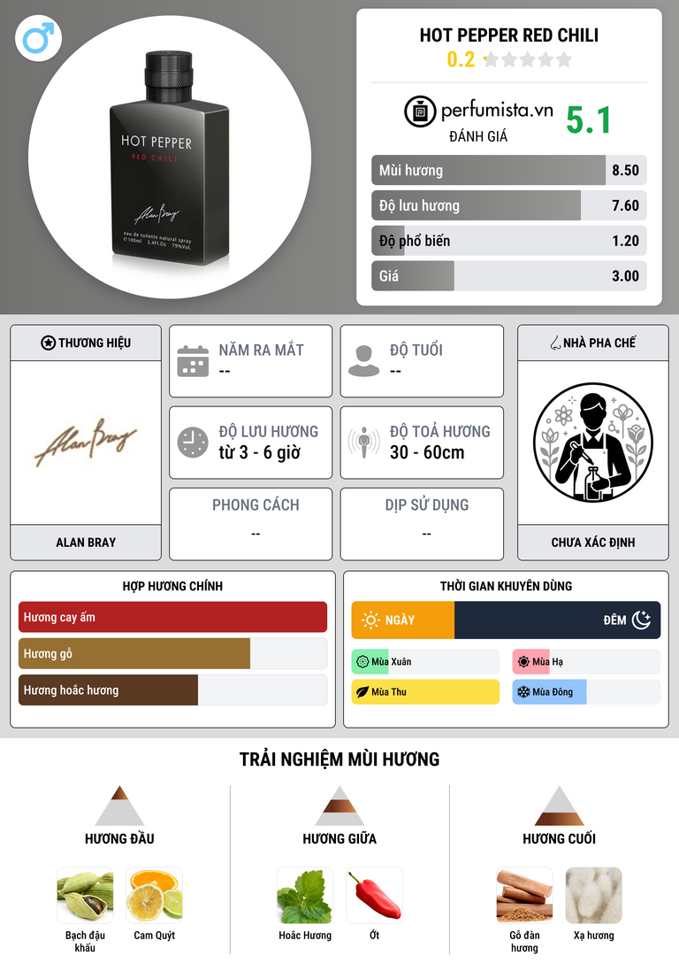 Thông tin chi tiết Hot Pepper Red Chili