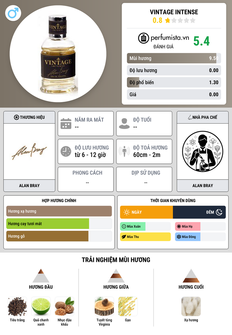 Thông tin chi tiết Vintage Intense