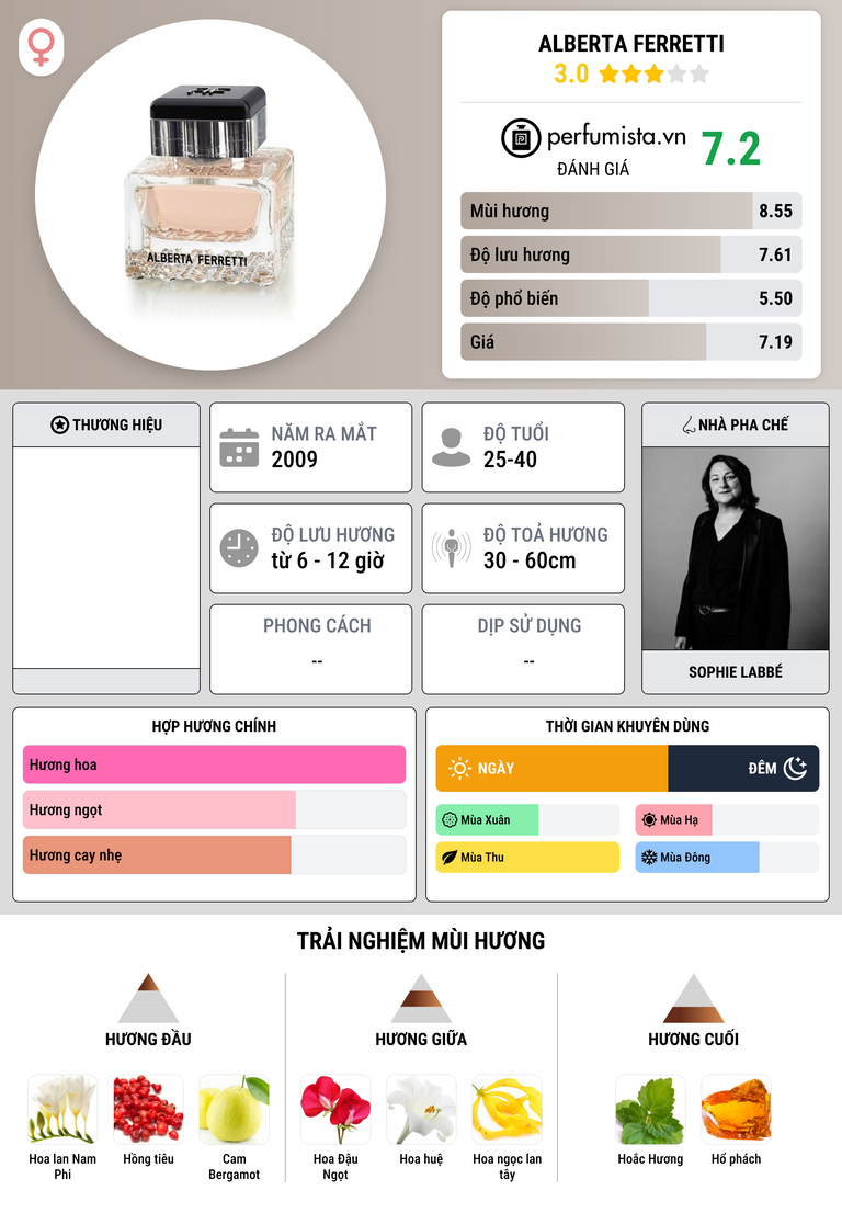 Thông tin chi tiết Alberta Ferretti